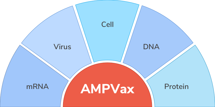 AMPVax delivery formats include mRNA, virus, cell, DNA, and protein.